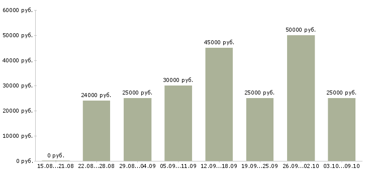 Вакансии расширение клиентской базы в Подольске - Медиана зарплат расширение клиентской базы в Подольске за 2 месяца
