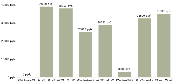 Вакансии регистратор клиентов в Москве - Медиана зарплат регистратор клиентов в Москве за 2 месяца