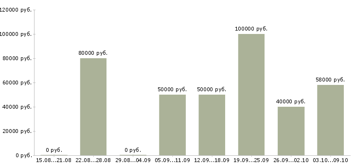 Вакансии риелтор с обучением в Краснодаре - Медиана зарплат риелтор с обучением в Краснодаре за 2 месяца