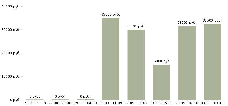 Вакансии руководитель по корпоративным продажам в Барнауле - Медиана зарплат руководитель по корпоративным продажам в Барнауле за 2 месяца