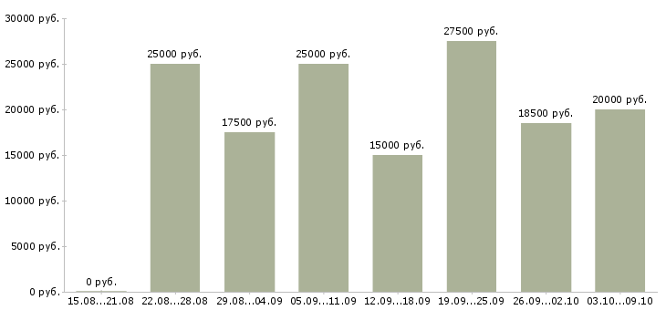 Вакансии совмещение на дому в Челябинске - Медиана зарплат совмещение на дому в Челябинске за 2 месяца