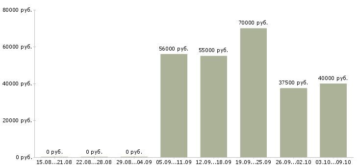 Вакансии сотрудник в мобильную бригаду в Москве - Медиана зарплат сотрудник в мобильную бригаду в Москве за 2 месяца