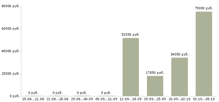 Вакансии сотрудник на ввод данных Нижний новгород - Медиана зарплат сотрудник на ввод данных Нижний новгород за 2 месяца