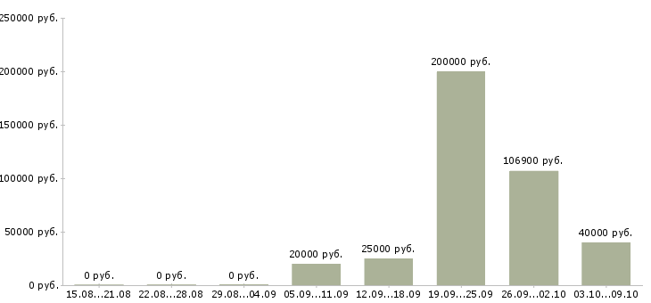 Вакансии сотрудник на лето Улан-удэ - Медиана зарплат сотрудник на лето Улан-удэ за 2 месяца