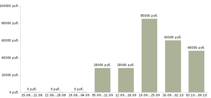 Вакансии сотрудник на телефон в офис в Хабаровске - Медиана зарплат сотрудник на телефон в офис в Хабаровске за 2 месяца