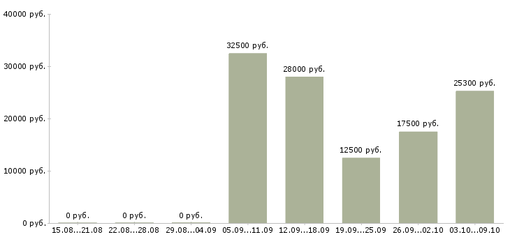 Вакансии сотрудник онлайн магазина Санкт-петербург - Медиана зарплат сотрудник онлайн магазина Санкт-петербург за 2 месяца