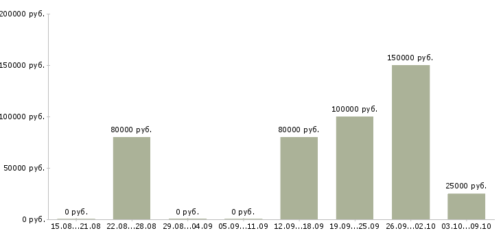 Вакансии сотрудник отдела рекламы в Краснодаре - Медиана зарплат сотрудник отдела рекламы в Краснодаре за 2 месяца