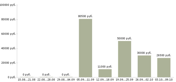 Вакансии сотрудник по развитию персонала в Ижевске - Медиана зарплат сотрудник по развитию персонала в Ижевске за 2 месяца