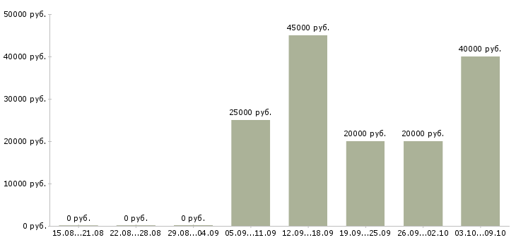 Вакансии сотрудник с юридическим образованием Нижний новгород - Медиана зарплат сотрудник с юридическим образованием Нижний новгород за 2 месяца