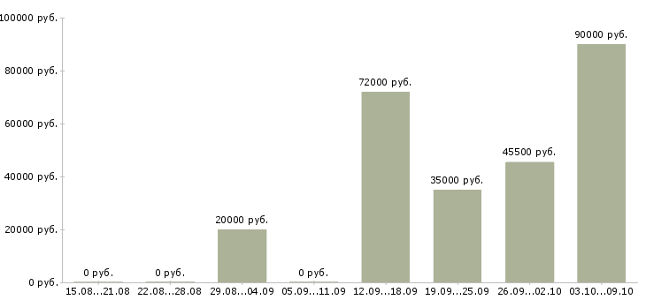 Вакансии сотрудники вахтой в Волжском - Медиана зарплат сотрудники вахтой в Волжском за 2 месяца