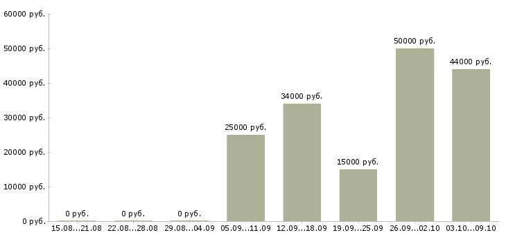 Вакансии сотрудники для работы в интернете в Чехове - Медиана зарплат сотрудники для работы в интернете в Чехове за 2 месяца