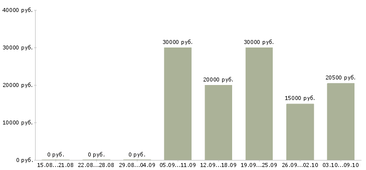 Вакансии специалист корпоративных продаж в Белгороде - Медиана зарплат специалист корпоративных продаж в Белгороде за 2 месяца