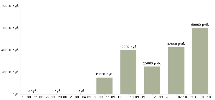 Вакансии специалист опыт в банке в Волгограде - Медиана зарплат специалист опыт в банке в Волгограде за 2 месяца