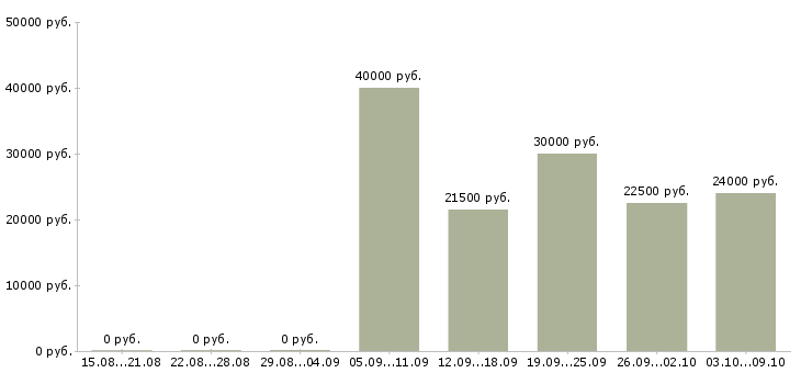 Вакансии специалист отдела договоров в Иркутске - Медиана зарплат специалист отдела договоров в Иркутске за 2 месяца