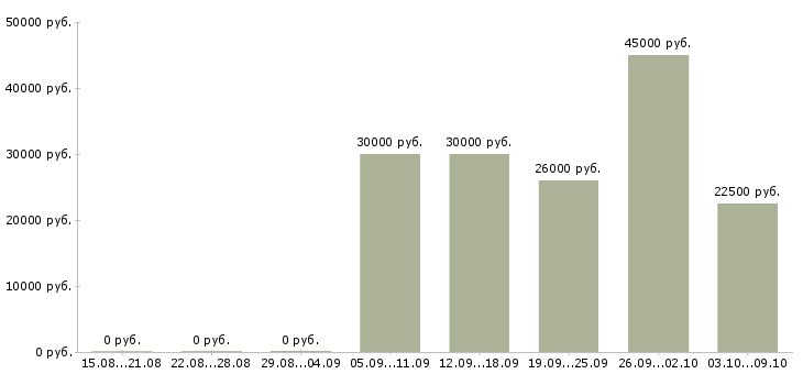 Вакансии специалист отдела недвижимости Ростов-на-дону - Медиана зарплат специалист отдела недвижимости Ростов-на-дону за 2 месяца