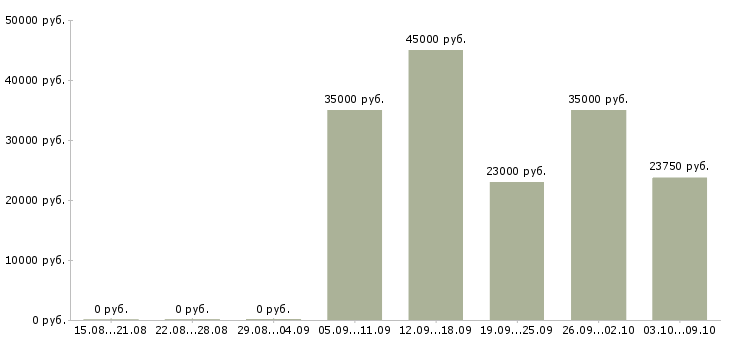 Вакансии специалист по диагностике в Новосибирске - Медиана зарплат специалист по диагностике в Новосибирске за 2 месяца