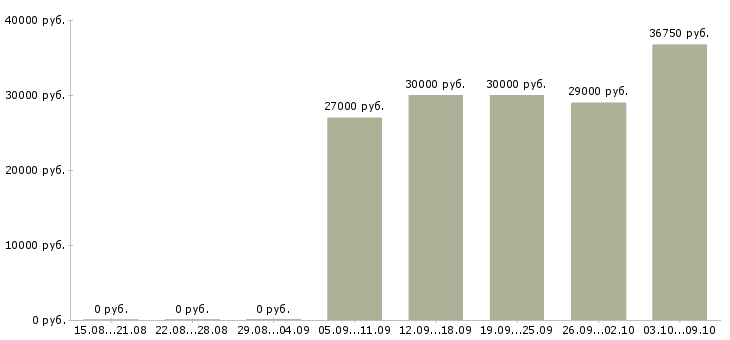 Вакансии специалист по заработной плате в Зеленограде - Медиана зарплат специалист по заработной плате в Зеленограде за 2 месяца