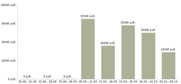 Вакансии специалист по первичной документации Нижний новгород - Медиана зарплат специалист по первичной документации Нижний новгород за 2 месяца