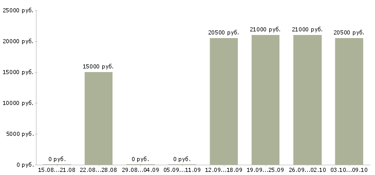 Вакансии специалист по работе с информацией Ингушетия - Медиана зарплат специалист по работе с информацией Ингушетия за 2 месяца
