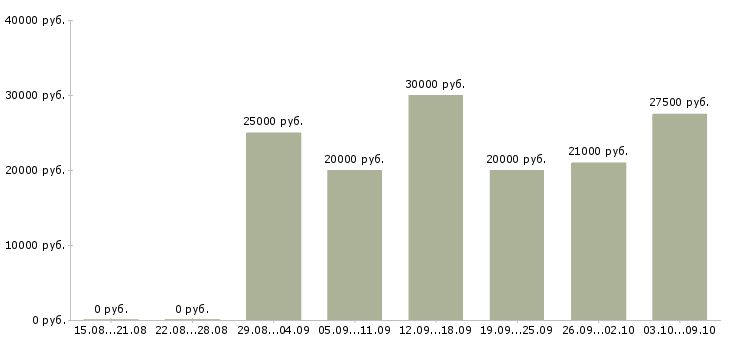 Вакансии специалист по работе с людьми в Казани - Медиана зарплат специалист по работе с людьми в Казани за 2 месяца