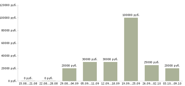 Вакансии специалист по работе с сайтом в Белгороде - Медиана зарплат специалист по работе с сайтом в Белгороде за 2 месяца