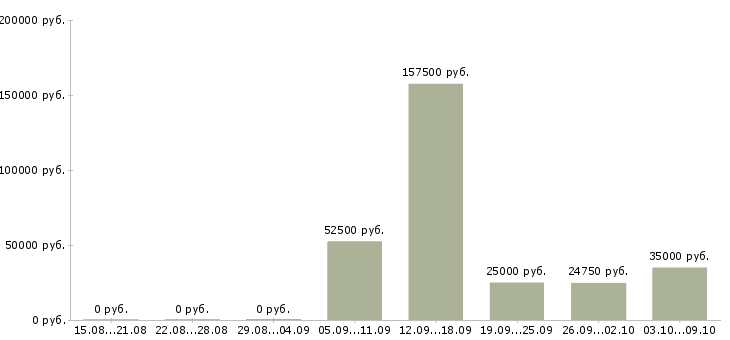 Вакансии специалист по работе с ситуациями в Новосибирске - Медиана зарплат специалист по работе с ситуациями в Новосибирске за 2 месяца