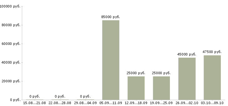 Вакансии специалист по региональному развитию в Новосибирске - Медиана зарплат специалист по региональному развитию в Новосибирске за 2 месяца