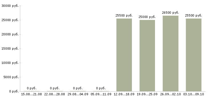 Вакансии специалист с обязанностями бухгалтера Набережные челны - Медиана зарплат специалист с обязанностями бухгалтера Набережные челны за 2 месяца