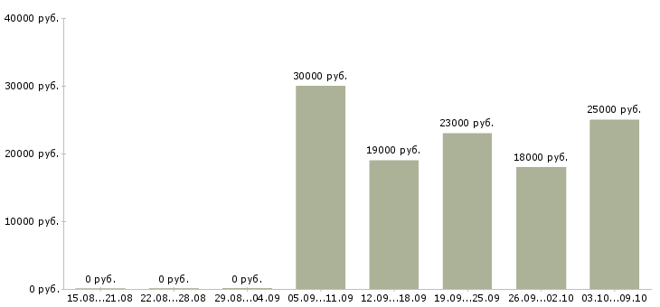 Вакансии специалист с опытом руководителя в Новосибирске - Медиана зарплат специалист с опытом руководителя в Новосибирске за 2 месяца