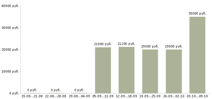 Вакансии специалист центра продаж в Ижевске - Медиана зарплат специалист центра продаж в Ижевске за 2 месяца