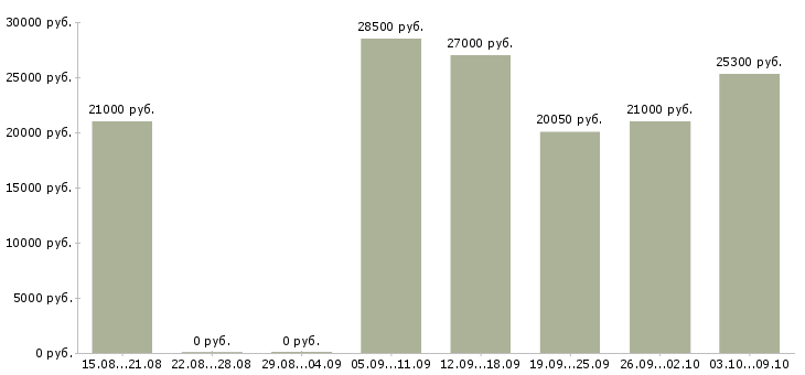 Вакансии телефонный консультант в Перми - Медиана зарплат телефонный консультант в Перми за 2 месяца