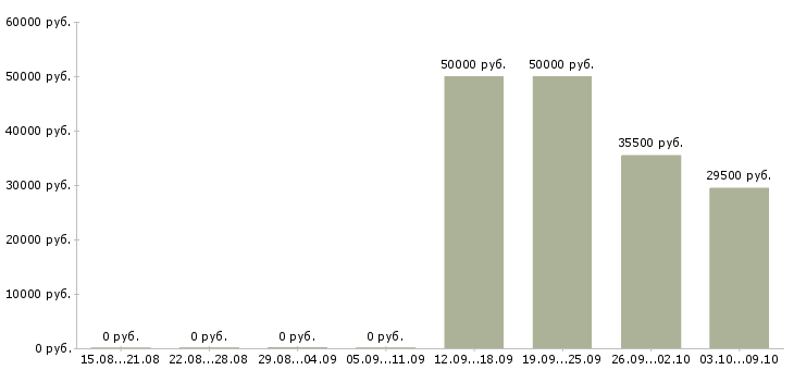 Вакансии технический специалист в продажах в Самаре - Медиана зарплат технический специалист в продажах в Самаре за 2 месяца