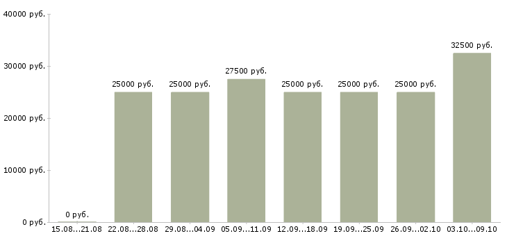 Вакансии требуется менеджер удаленная работа Нижний новгород - Медиана зарплат требуется менеджер удаленная работа Нижний новгород за 2 месяца