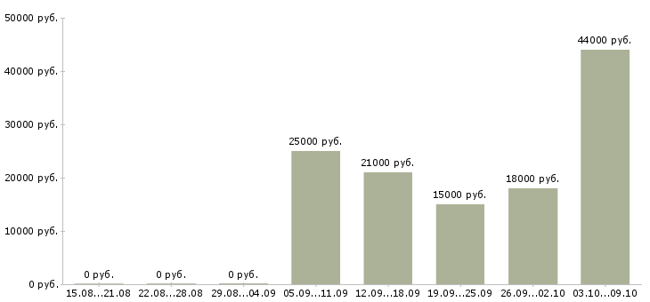 Вакансии требуется оператор на дому в Курске - Медиана зарплат требуется оператор на дому в Курске за 2 месяца