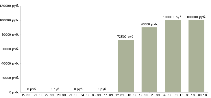 Вакансии требуется партнер в бизнес в Сочи - Медиана зарплат требуется партнер в бизнес в Сочи за 2 месяца
