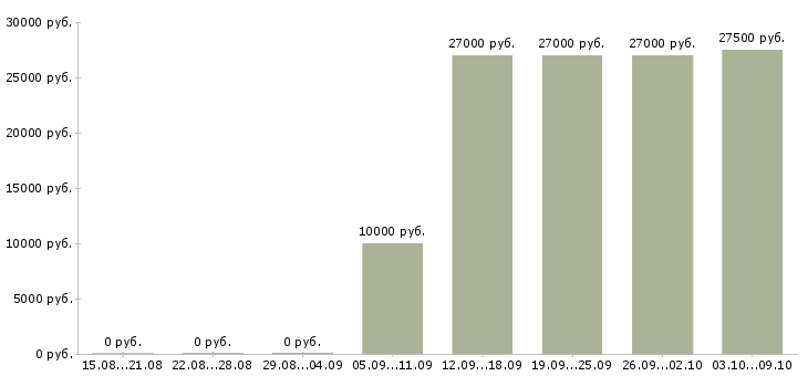 Вакансии требуются консультанты в компанию в Кирове - Медиана зарплат требуются консультанты в компанию в Кирове за 2 месяца
