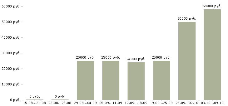 Вакансии требуются сотрудники дома в Орле - Медиана зарплат требуются сотрудники дома в Орле за 2 месяца