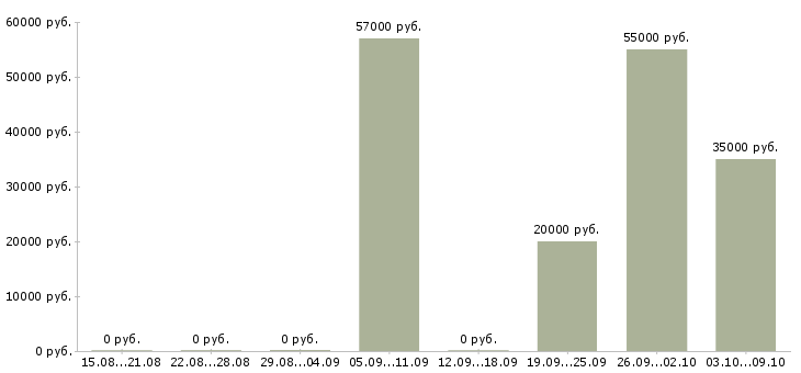 Вакансии фасовщик на вахту Татарстан - Медиана зарплат фасовщик на вахту Татарстан за 2 месяца