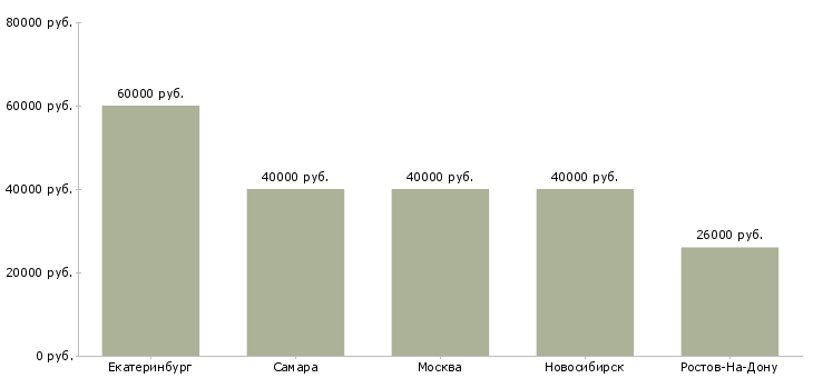 Поиск работы ассистент по рекламе-Медиана зарплаты для вакансии «ассистент по рекламе» в других городах