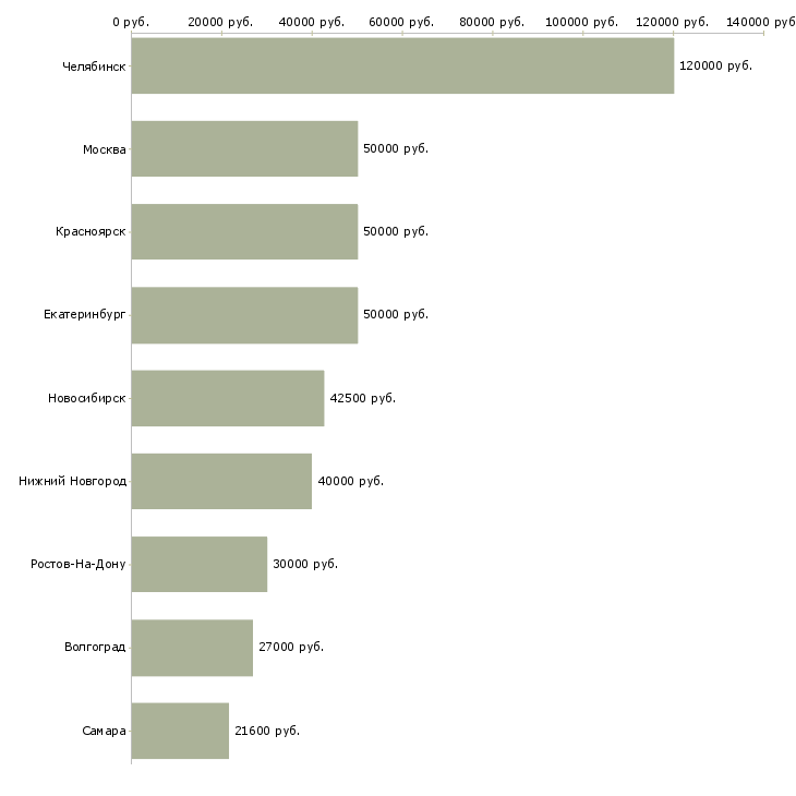 Поиск работы ведущий энергетик-Медиана зарплаты для вакансии «ведущий энергетик» в других городах