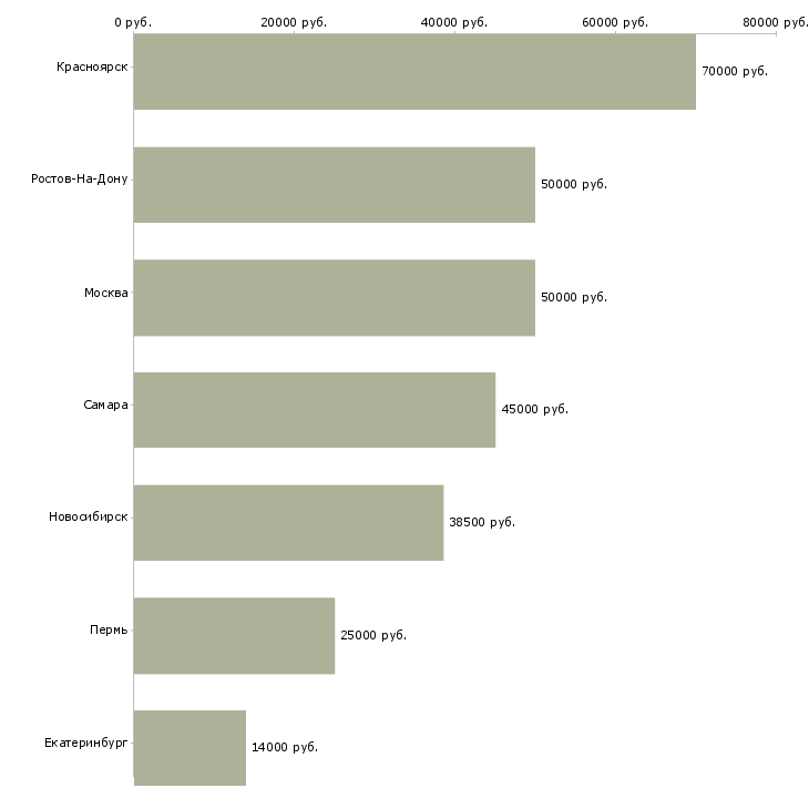 Поиск работы врач ультразвуковой диагностики узи-Медиана зарплаты для вакансии «врач ультразвуковой диагностики узи» в других городах