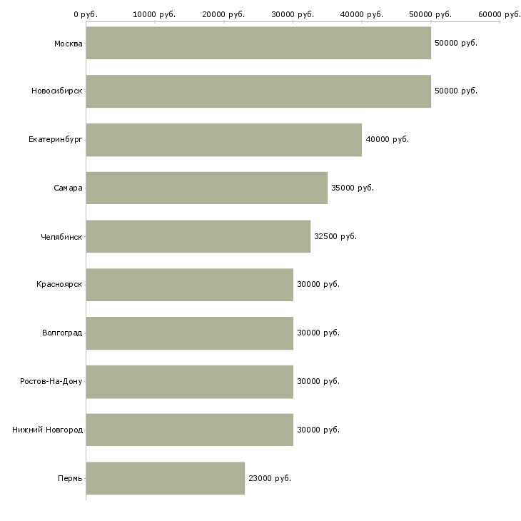 Поиск работы менеджер по маркетингу и продажам-Медиана зарплаты для вакансии «менеджер по маркетингу и продажам» в других городах