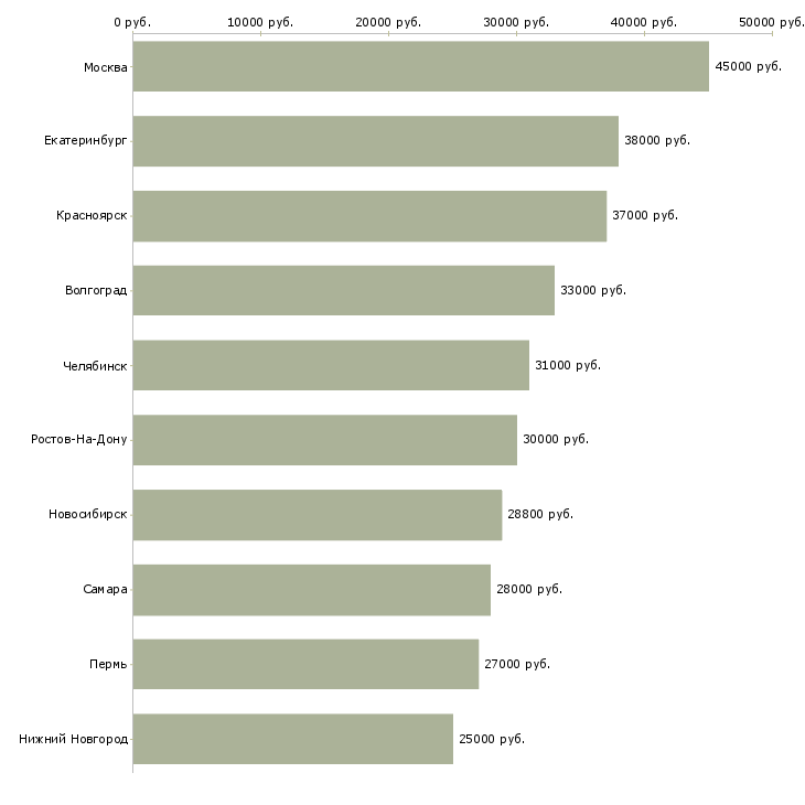 Поиск работы менеджер розничной сети-Медиана зарплаты для вакансии «менеджер розничной сети» в других городах