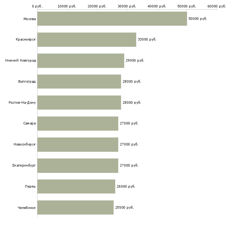 Поиск работы менеджер розничных продаж-Медиана зарплаты для вакансии «менеджер розничных продаж» в других городах