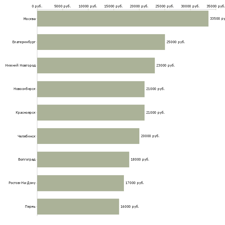 Поиск работы ночной пекарь-Медиана зарплаты для вакансии «ночной пекарь» в других городах