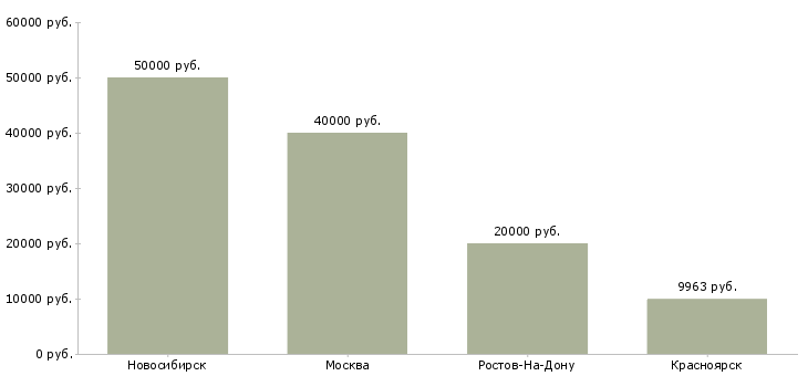 Поиск работы преподаватель дополнительного профессионального образования-Медиана зарплаты для вакансии «преподаватель дополнительного профессионального образования» в других городах