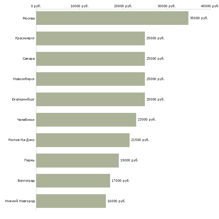 Поиск работы регистратор клиентов-Медиана зарплаты для вакансии «регистратор клиентов» в других городах