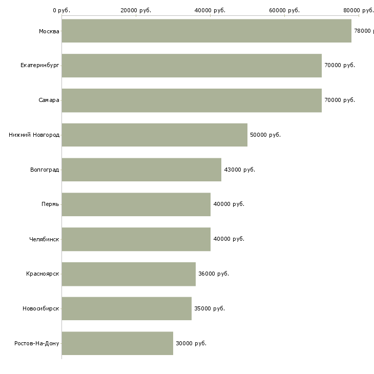 Поиск работы руководитель в отдел продаж недвижимости-Медиана зарплаты для вакансии «руководитель в отдел продаж недвижимости» в других городах