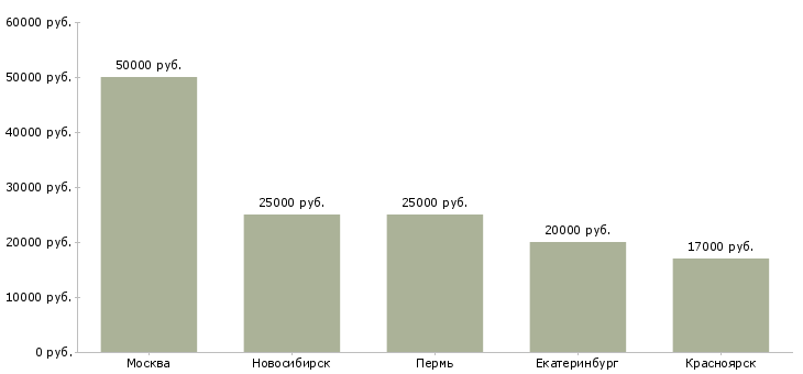 Поиск работы сотрудник в мобильную бригаду-Медиана зарплаты для вакансии «сотрудник в мобильную бригаду» в других городах