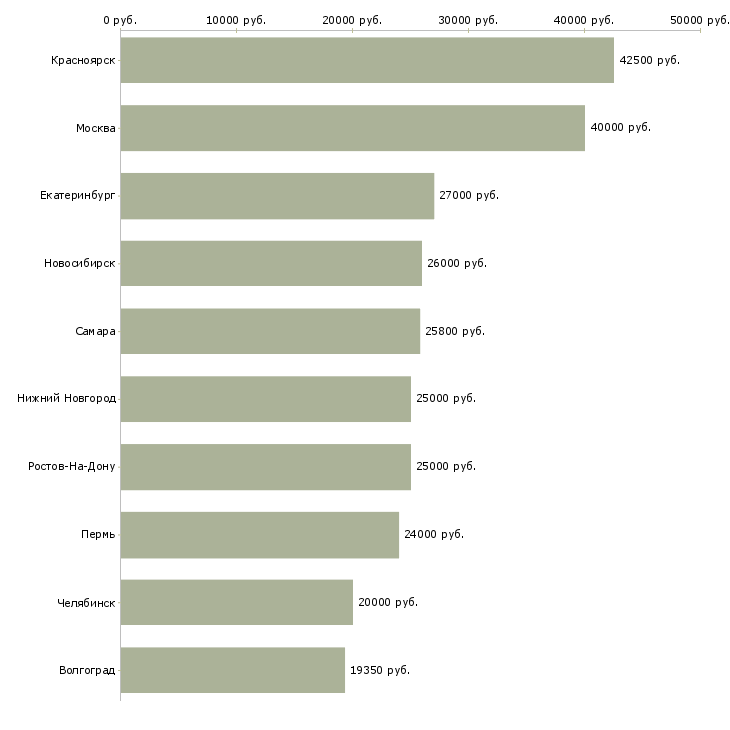 Поиск работы специалист по первичной документации-Медиана зарплаты для вакансии «специалист по первичной документации» в других городах